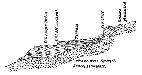 Geological Profile